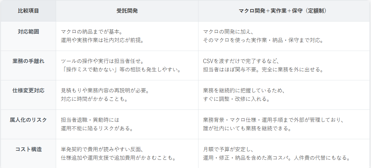 受託開発と定額開発保守運用の違いの表