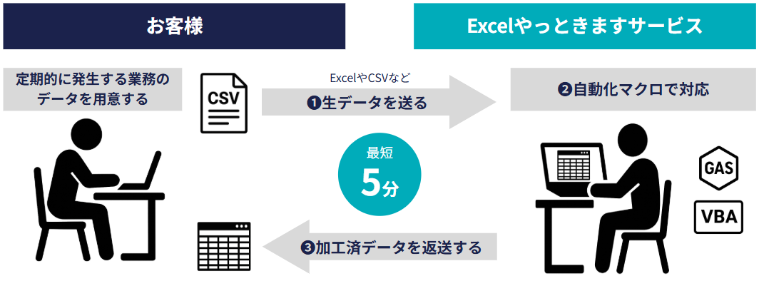 Excelやっときますサービスのイメージ図