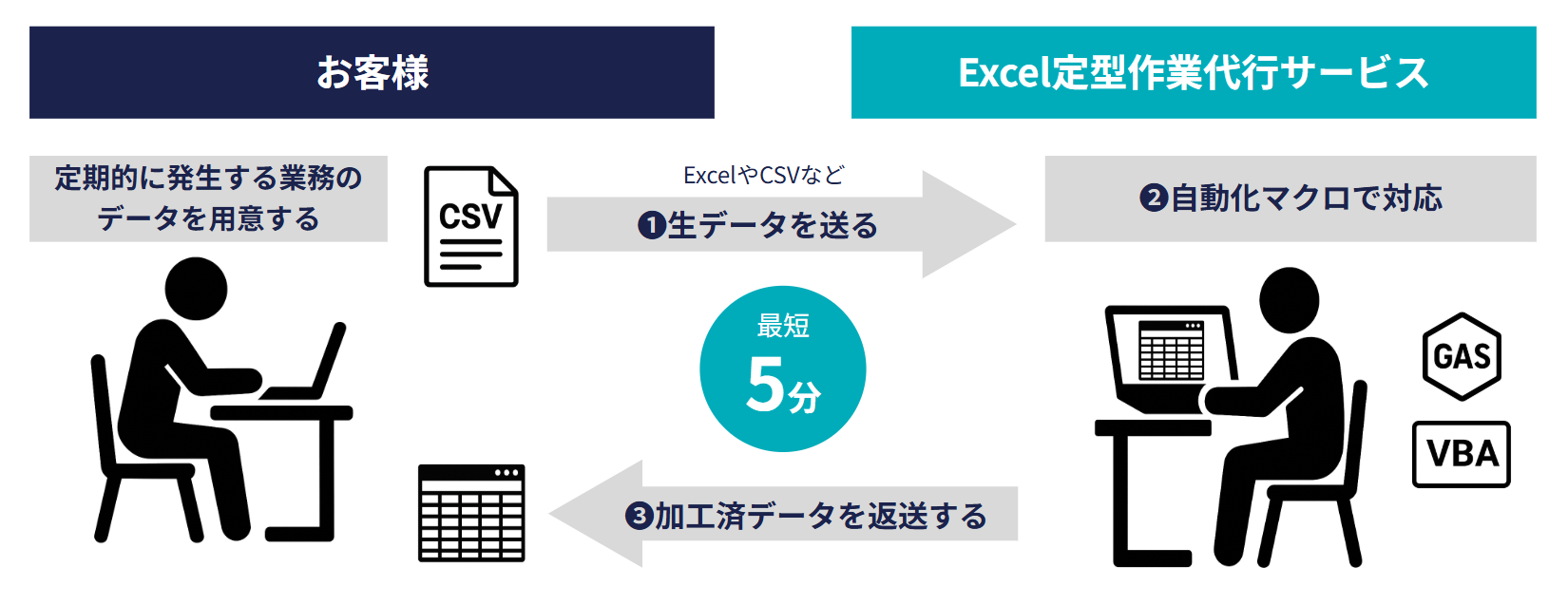 Excel定型作業代行サービスのイメージ図