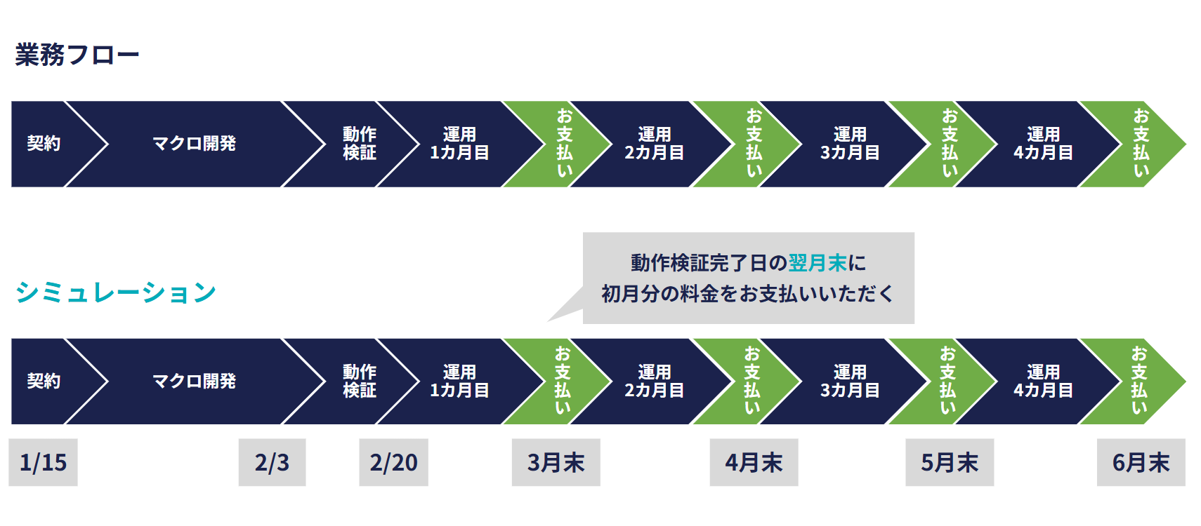 Excel定型作業代行サービスの業務フロー