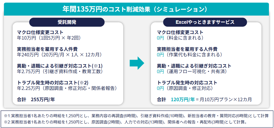 受託開発とExcelやっときますサービスのコスト比較