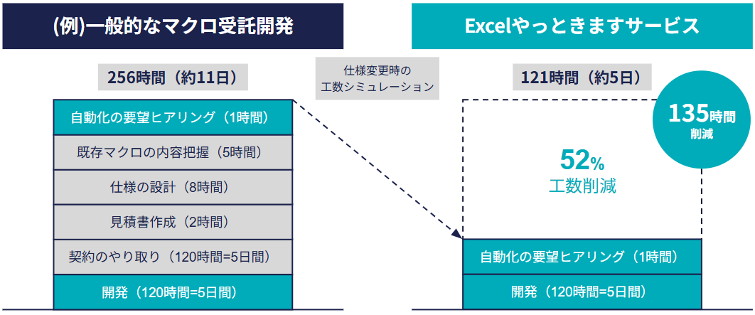 受託開発とExcelやっときますサービスの仕様変更時の工数の比較