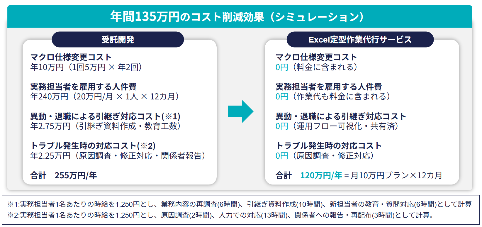 受託開発と本サービスのコスト比較
