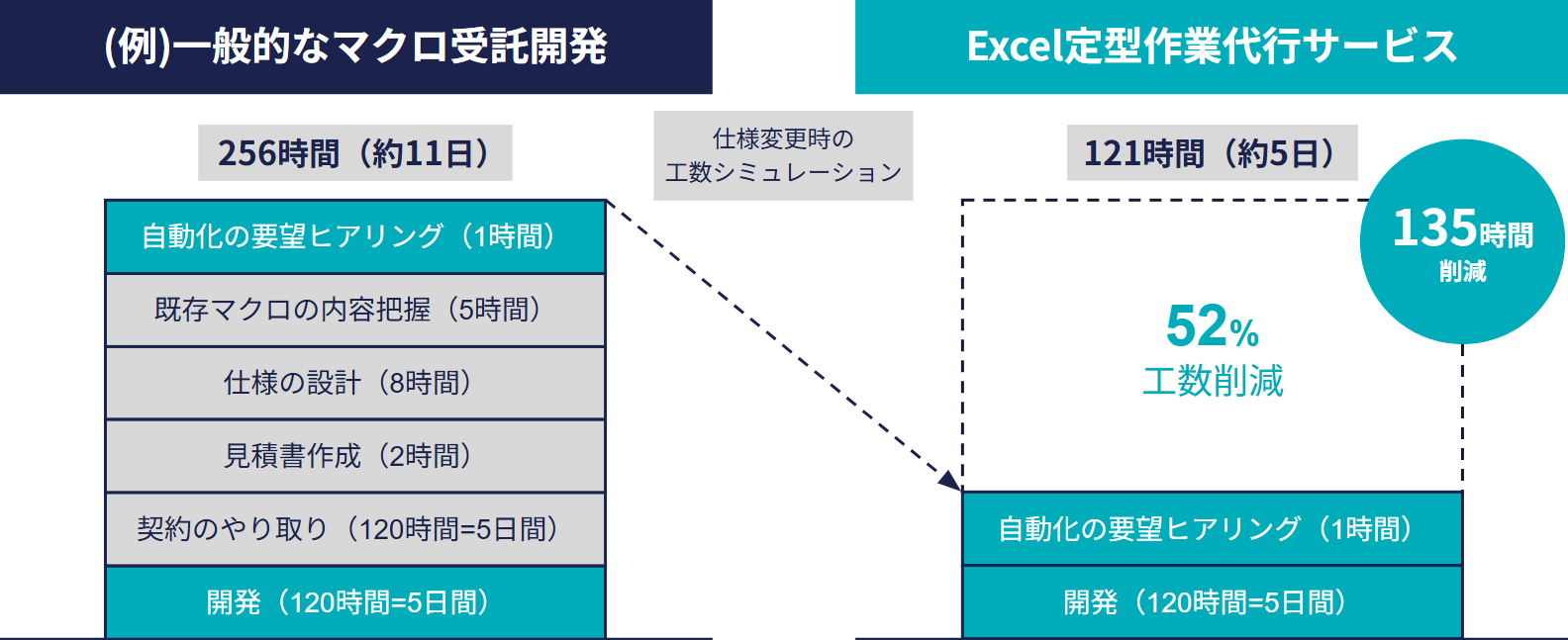 受託開発と本サービスの仕様変更時の工数の比較