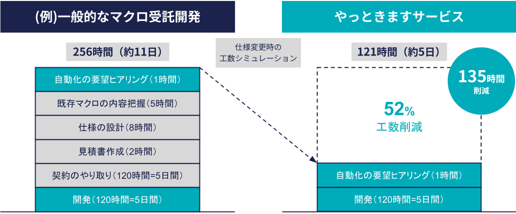 やっときますサービスと一般的な受託開発の工数の比較