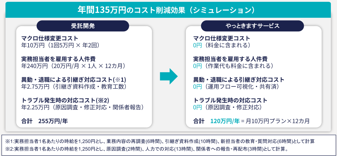 Excelやっときますサービスと受託開発のコスト比較