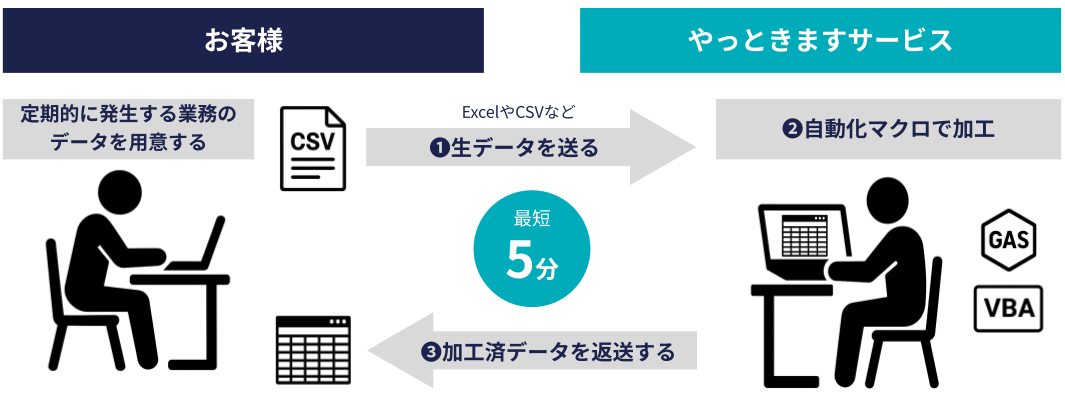 やっときますサービス_サービスイメージ図