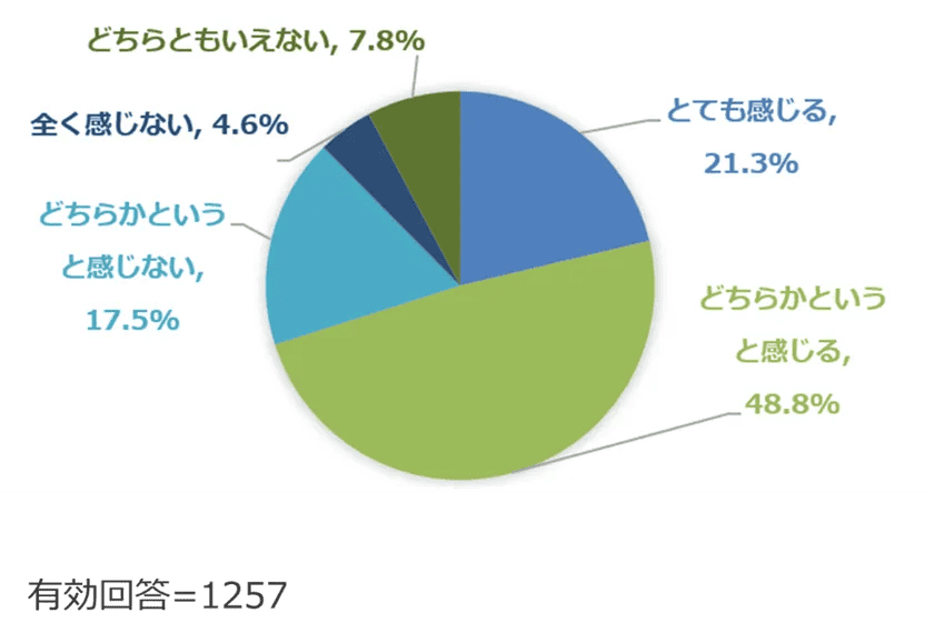 Excelでのデータ管理に限界を感じている割合の円グラフ