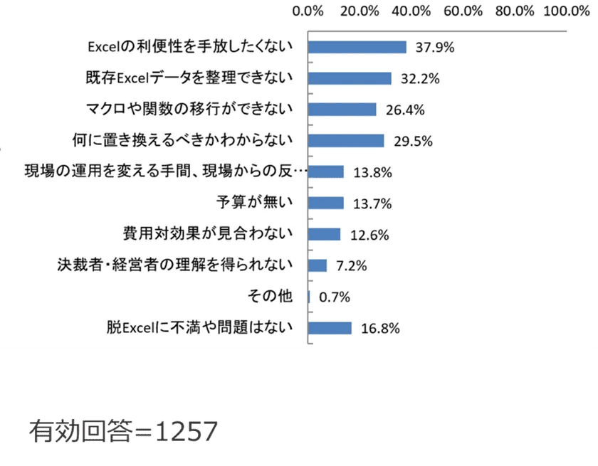 脱Excelしない理由の回答結果の棒グラフ