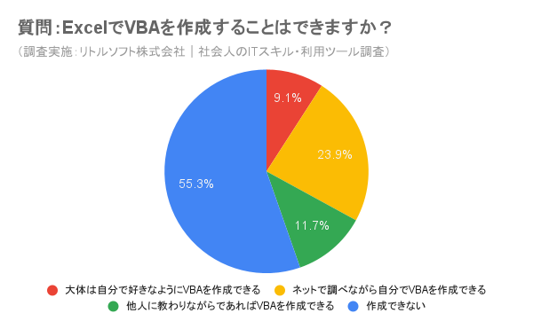 リトルソフト株式会社の社会人のITスキル・利用ツール調査のExcelでVBAを作成することはできますかの回答結果円グラフ